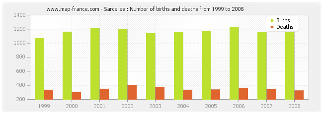Sarcelles : Number of births and deaths from 1999 to 2008