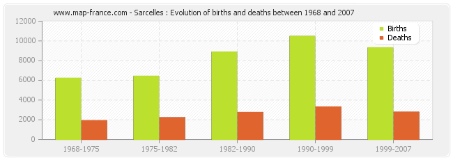 Sarcelles : Evolution of births and deaths between 1968 and 2007