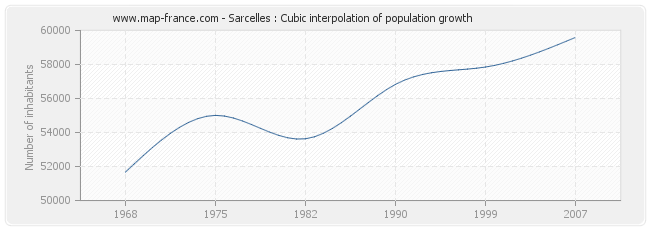 Sarcelles : Cubic interpolation of population growth