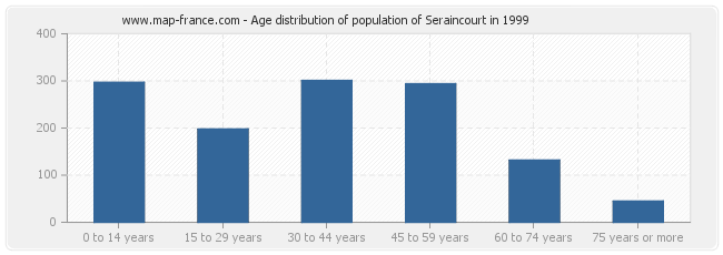 Age distribution of population of Seraincourt in 1999