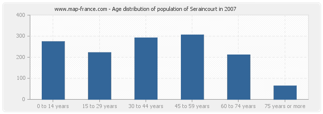 Age distribution of population of Seraincourt in 2007