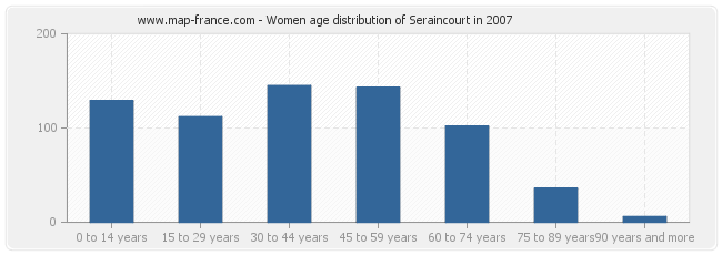 Women age distribution of Seraincourt in 2007