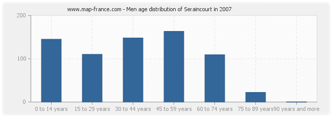Men age distribution of Seraincourt in 2007