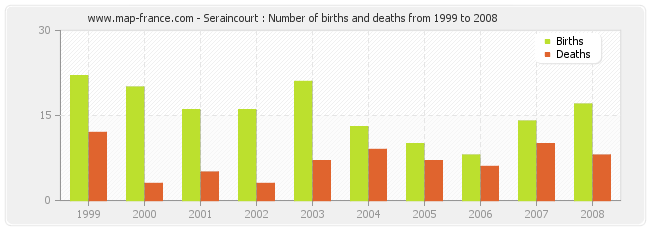 Seraincourt : Number of births and deaths from 1999 to 2008