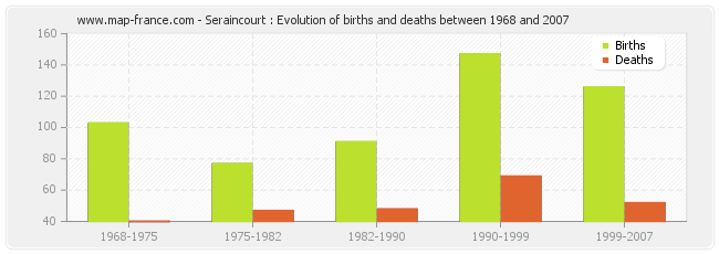 Seraincourt : Evolution of births and deaths between 1968 and 2007