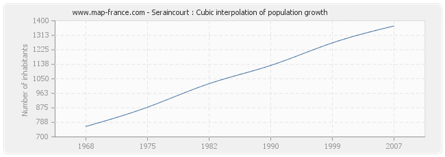 Seraincourt : Cubic interpolation of population growth