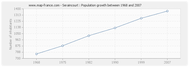 Population Seraincourt