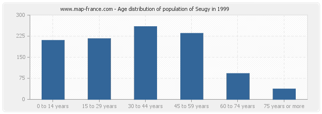 Age distribution of population of Seugy in 1999