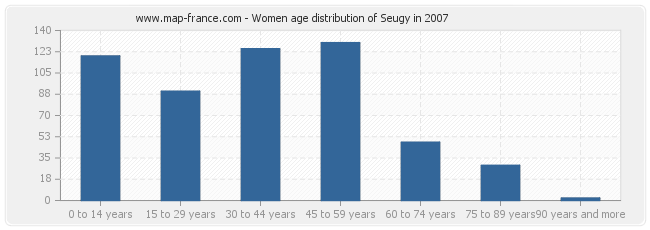 Women age distribution of Seugy in 2007