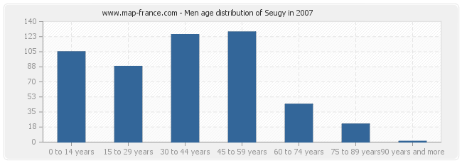 Men age distribution of Seugy in 2007
