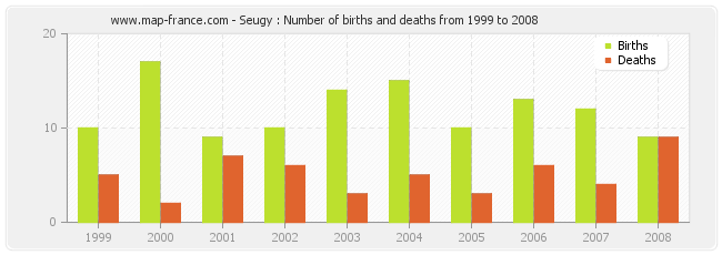 Seugy : Number of births and deaths from 1999 to 2008