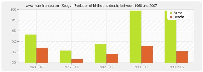 Seugy : Evolution of births and deaths between 1968 and 2007