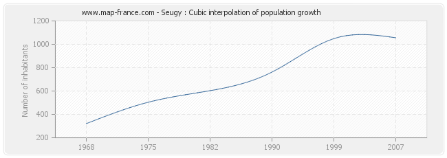 Seugy : Cubic interpolation of population growth