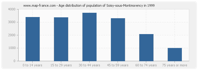 Age distribution of population of Soisy-sous-Montmorency in 1999