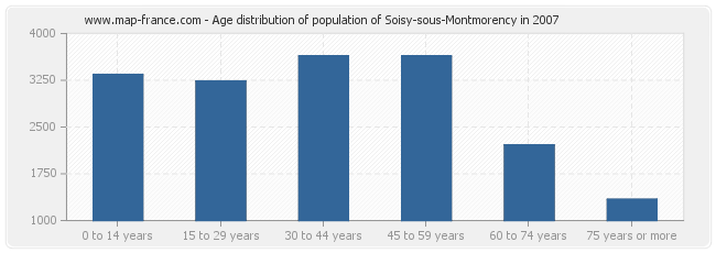 Age distribution of population of Soisy-sous-Montmorency in 2007