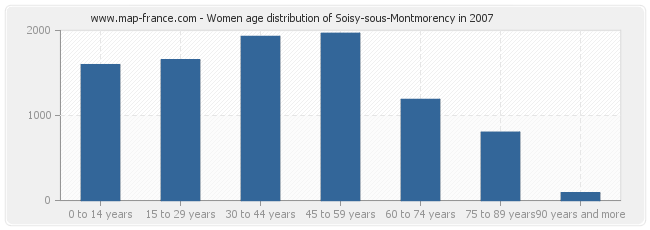 Women age distribution of Soisy-sous-Montmorency in 2007