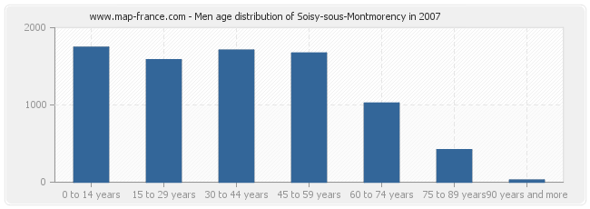 Men age distribution of Soisy-sous-Montmorency in 2007