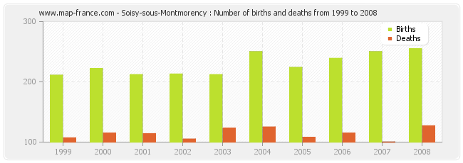 Soisy-sous-Montmorency : Number of births and deaths from 1999 to 2008