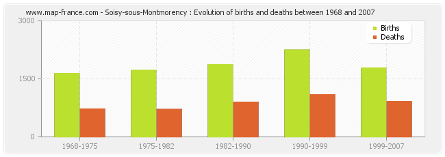 Soisy-sous-Montmorency : Evolution of births and deaths between 1968 and 2007