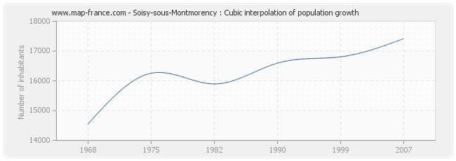 Soisy-sous-Montmorency : Cubic interpolation of population growth