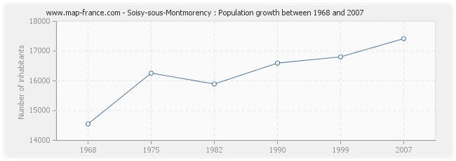 Population Soisy-sous-Montmorency