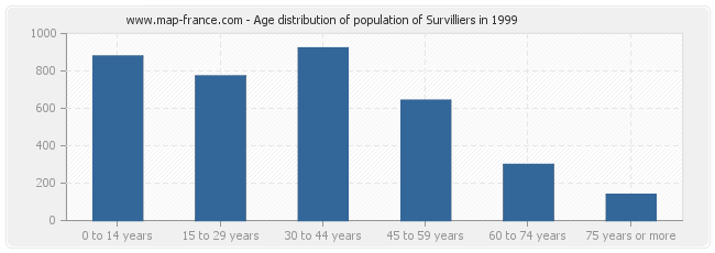 Age distribution of population of Survilliers in 1999