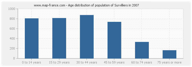 Age distribution of population of Survilliers in 2007