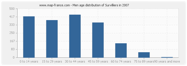 Men age distribution of Survilliers in 2007