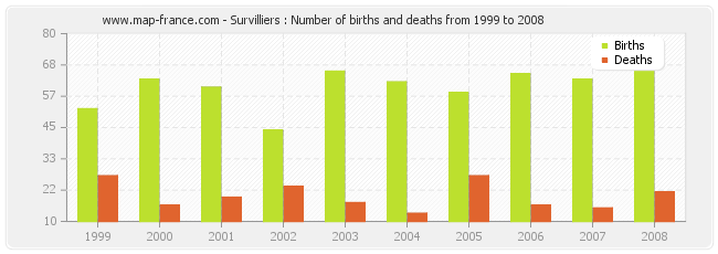 Survilliers : Number of births and deaths from 1999 to 2008