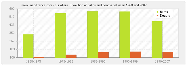 Survilliers : Evolution of births and deaths between 1968 and 2007