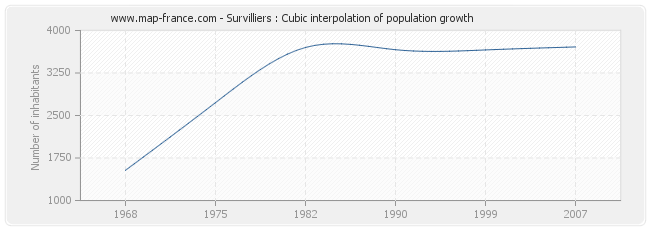 Survilliers : Cubic interpolation of population growth