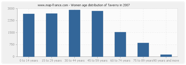 Women age distribution of Taverny in 2007