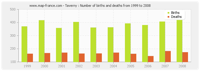 Taverny : Number of births and deaths from 1999 to 2008