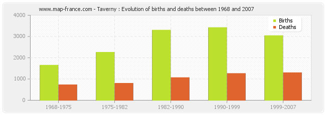 Taverny : Evolution of births and deaths between 1968 and 2007