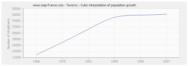 Taverny : Cubic interpolation of population growth