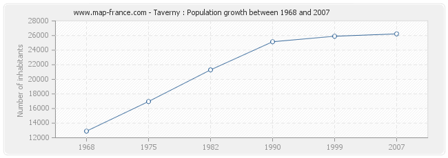 Population Taverny