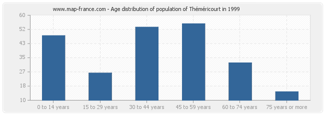 Age distribution of population of Théméricourt in 1999