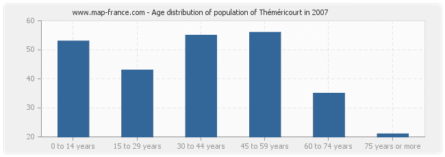 Age distribution of population of Théméricourt in 2007