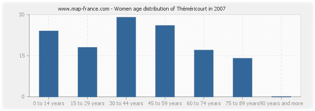 Women age distribution of Théméricourt in 2007