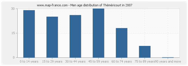 Men age distribution of Théméricourt in 2007