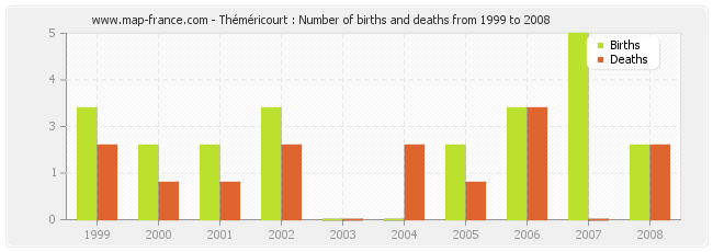 Théméricourt : Number of births and deaths from 1999 to 2008