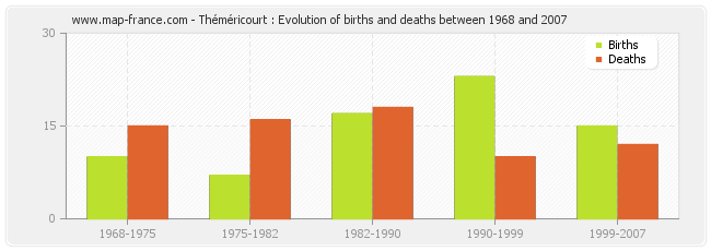Théméricourt : Evolution of births and deaths between 1968 and 2007