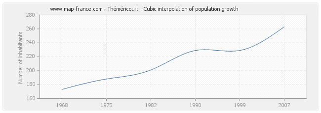 Théméricourt : Cubic interpolation of population growth