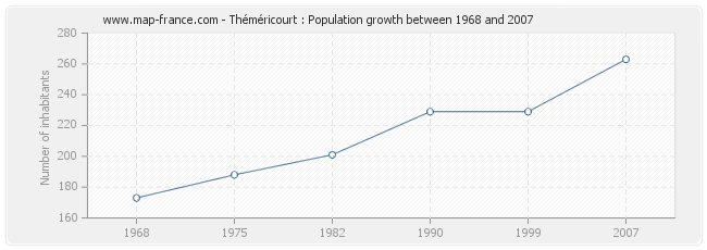 Population Théméricourt