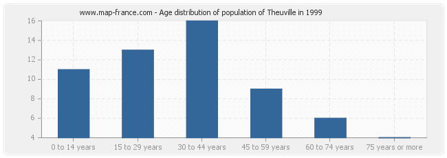 Age distribution of population of Theuville in 1999