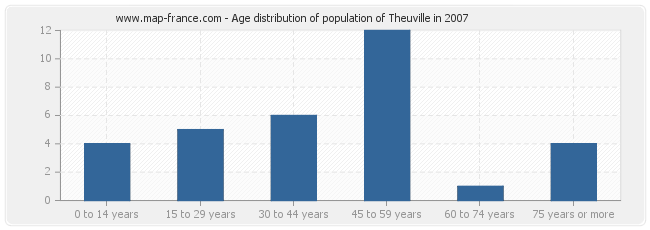 Age distribution of population of Theuville in 2007