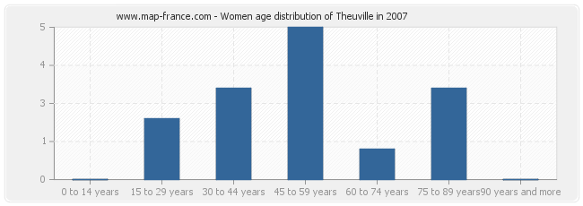 Women age distribution of Theuville in 2007