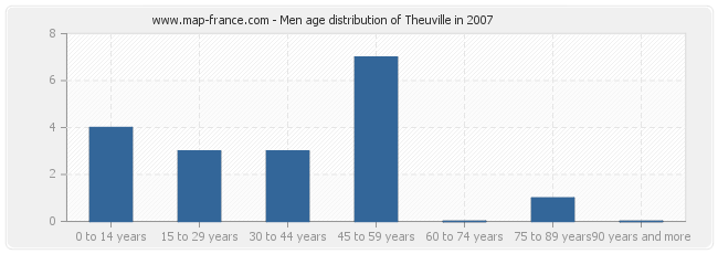 Men age distribution of Theuville in 2007