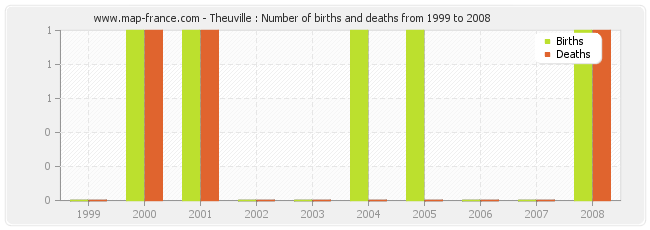 Theuville : Number of births and deaths from 1999 to 2008