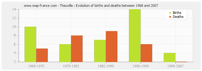 Theuville : Evolution of births and deaths between 1968 and 2007